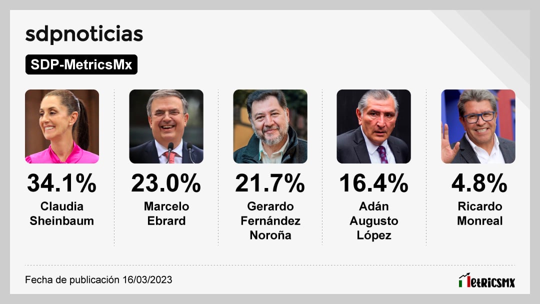 Encuesta de SDPnoticias sobre las corcholatas de Morena