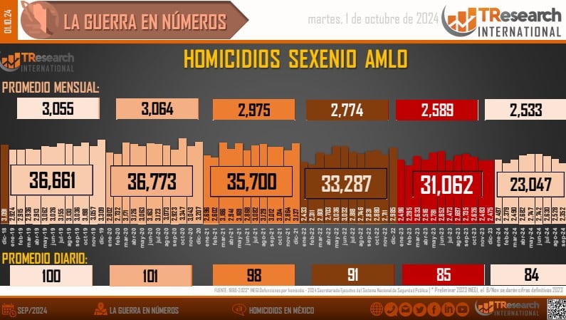 Muertos en el sexenio de AMLO