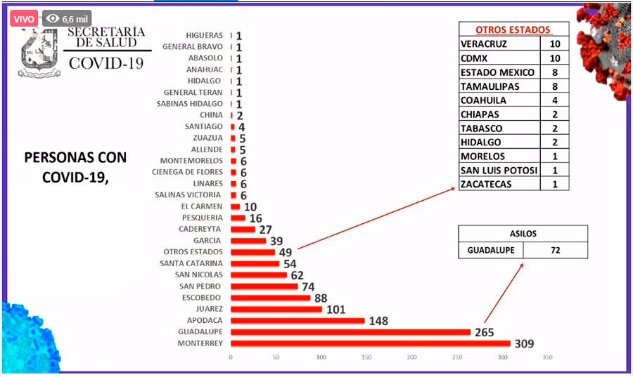 Monterrey sigue a la cabeza con 309 casos de la enfermedad, seguido por Guadalupe, con 265 casos.