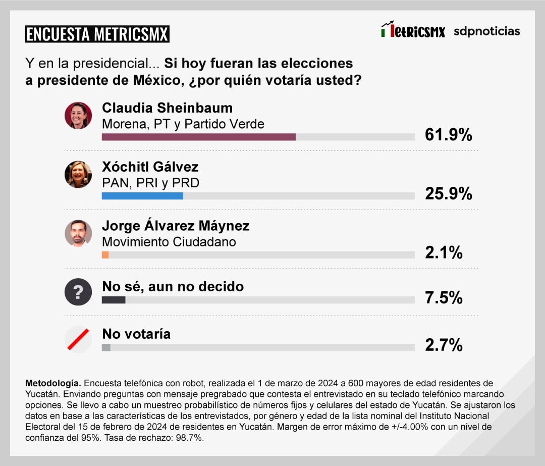 Encuesta MetricsMx en Yucatán sobre las Elecciones 2024
