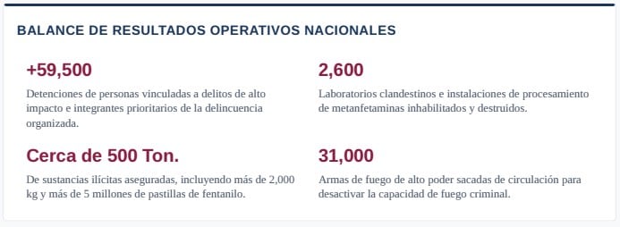 Balance de resultados operativos nacionales