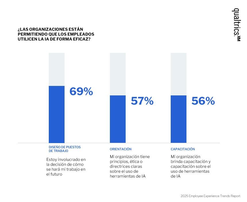 Trabajadores en México tienen los niveles más altos de compromiso: Qualtrics