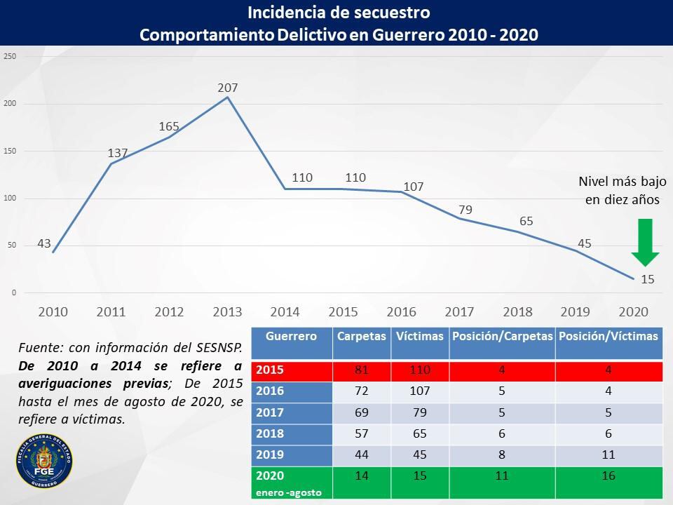 Los niveles más bajos de secuestro.