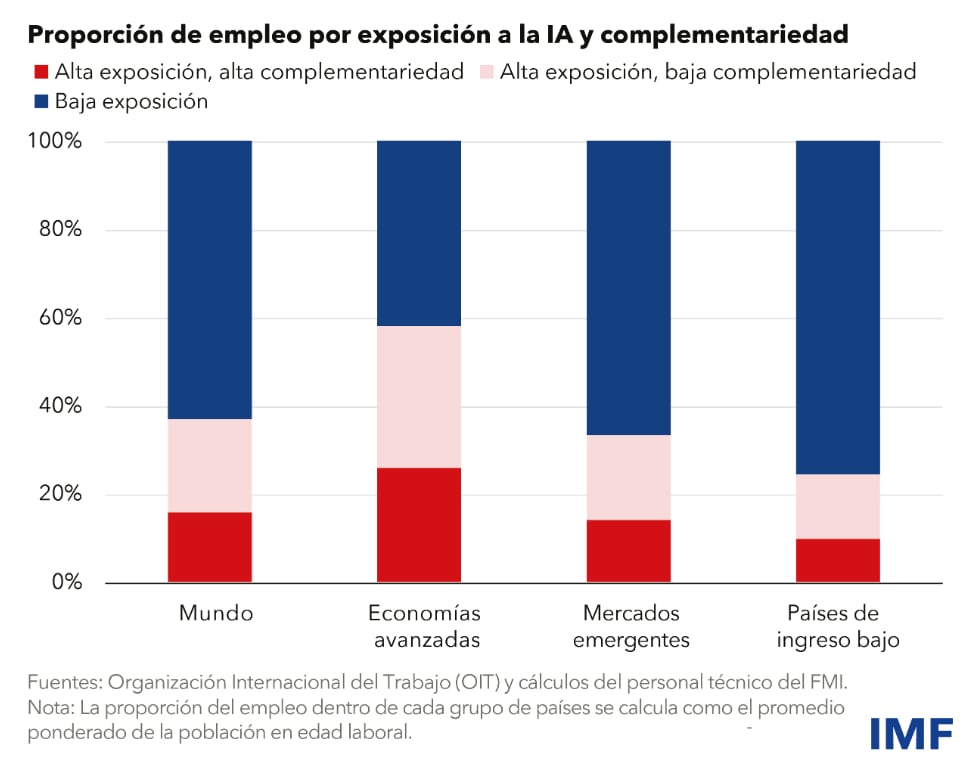 El FMI afirma que el 40% de los trabajos estará expuesto a la IA este 2024