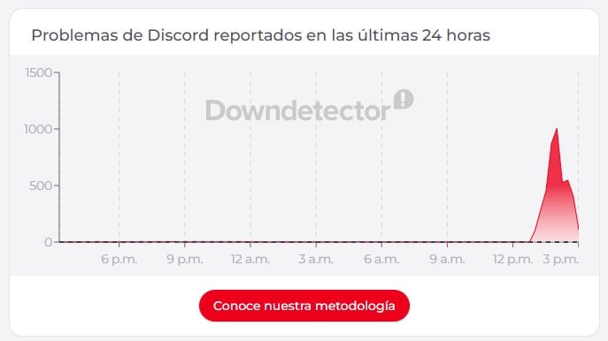 Caída global de Discord