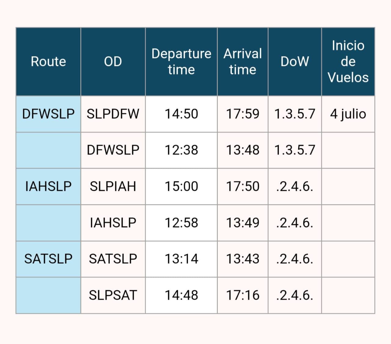 San Luis Potosí y Volaris amplían conectividad internacional