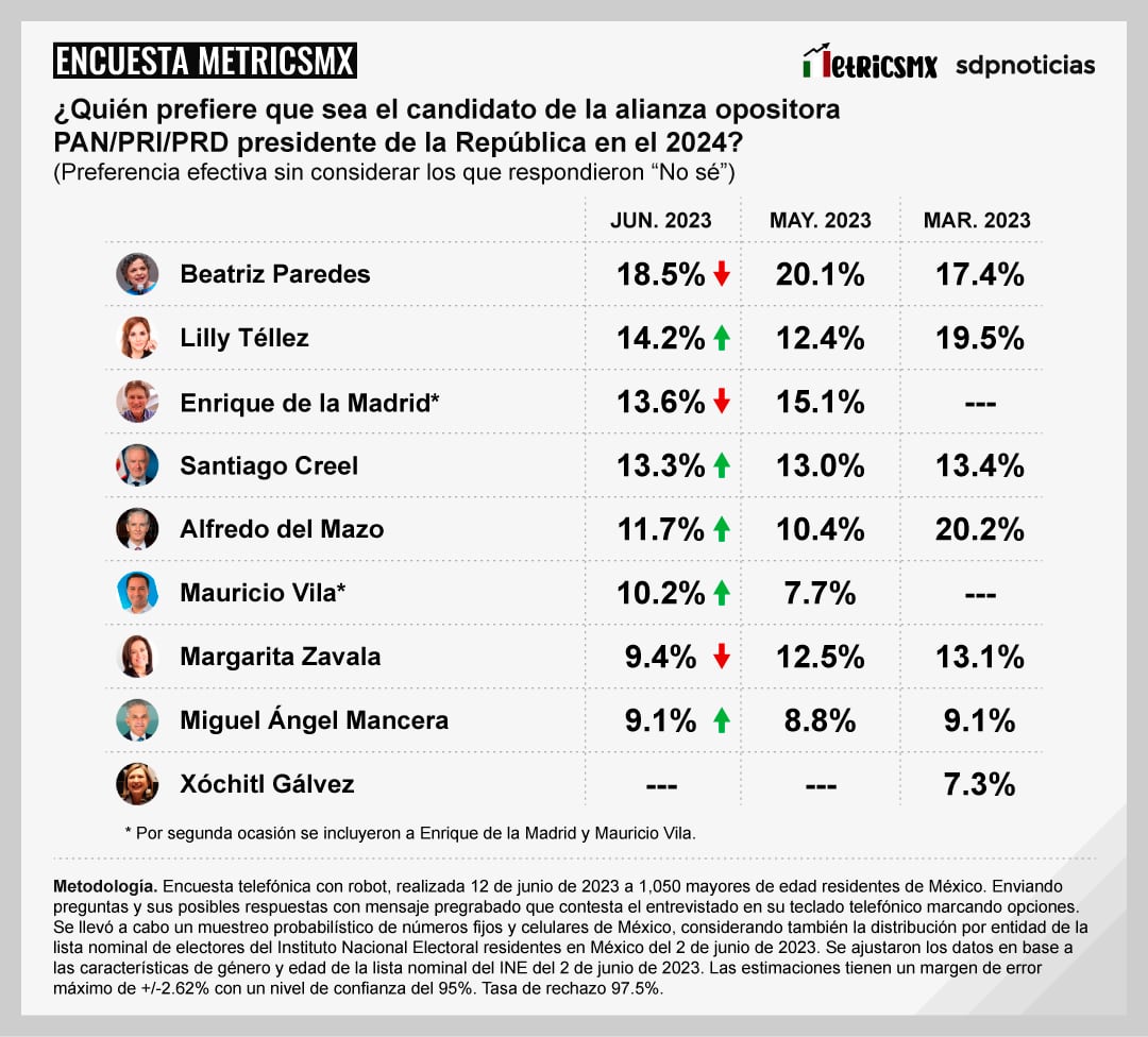 Encuesta MetricsMX para la oposición