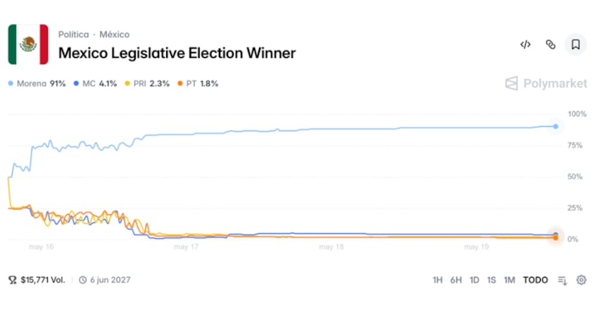 Olvida las encuestas. Mejor apuesta si estás tan seguro