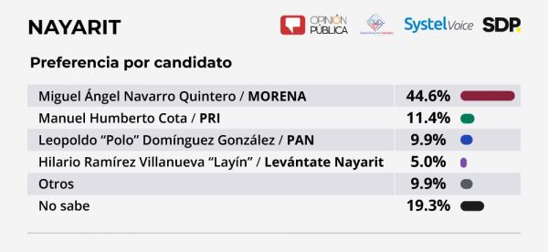 Preferencia de candidatos para elección a gobernador de Nayarit
