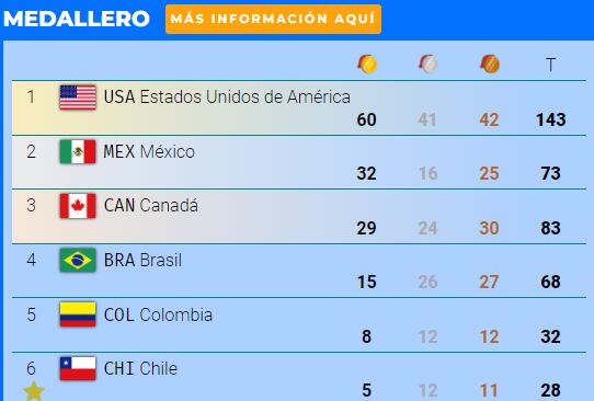 Medallero Juegos Panamericanos