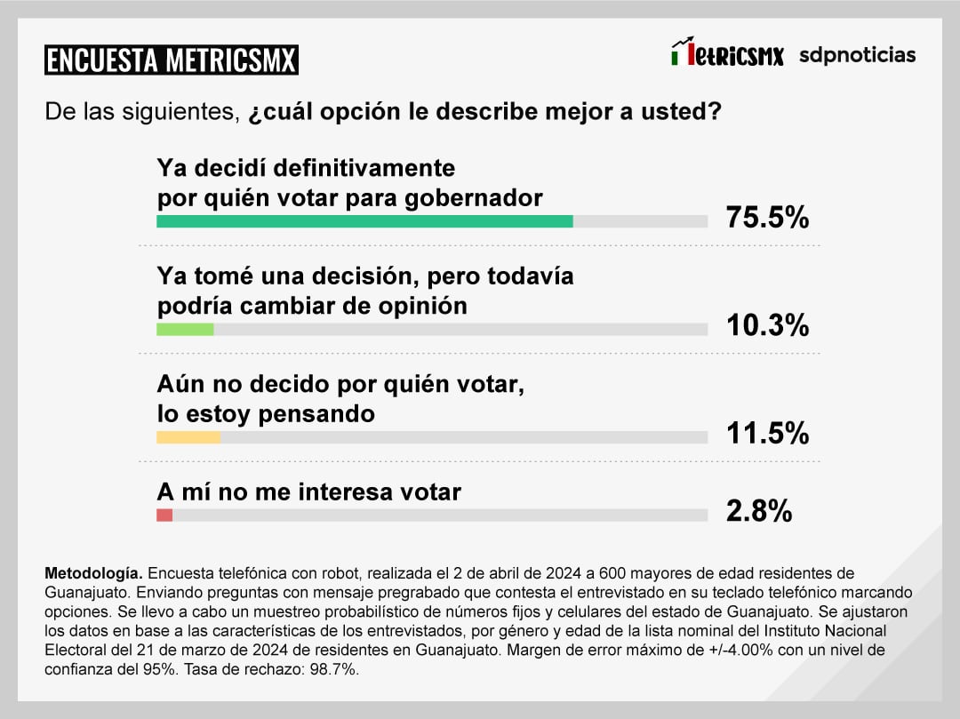 Encuesta MetricsMx de Guanajuato al 2 de abril de 2024