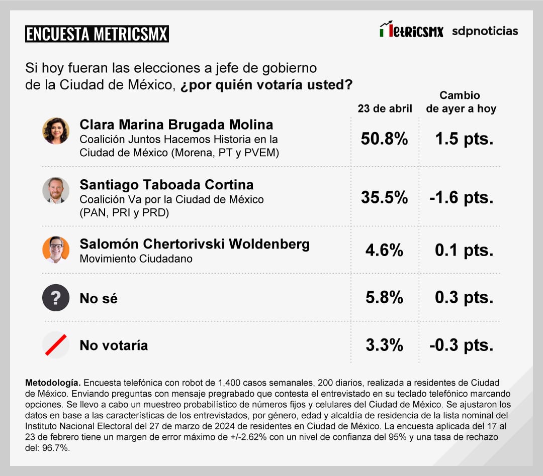 Tracking MetricsMx CDMX al 23 de abril
