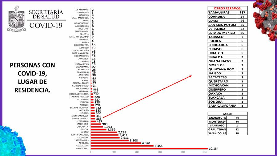 Llegan a 10 mil 154 casos en Monterrey.