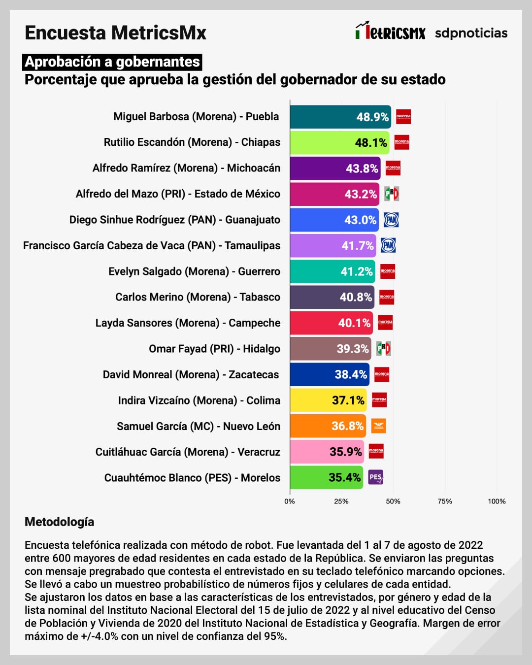 Encuesta MetricsMx aprobación de gobernadores (agosto 2022), segunda parte