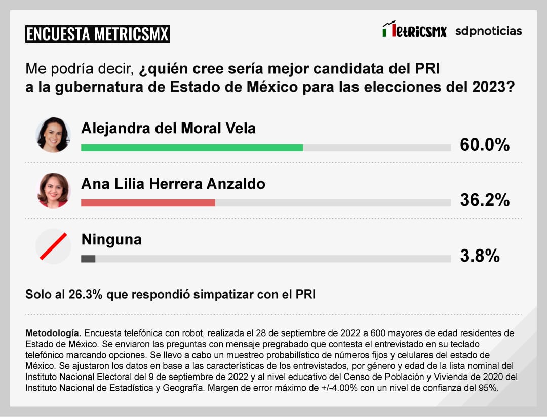 La Encuesta MetricsMx sobre el Estado de México al mes de octubre de 2022