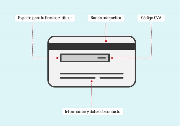 ¿Cómo ubicar el CVV o CVC de una tarjeta?