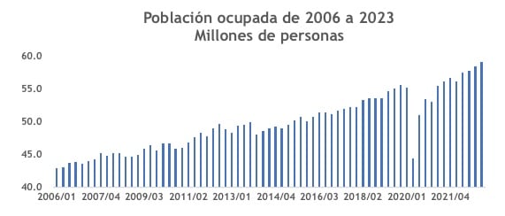 Población ocupada/Elaboración propia con cifras del INEGI