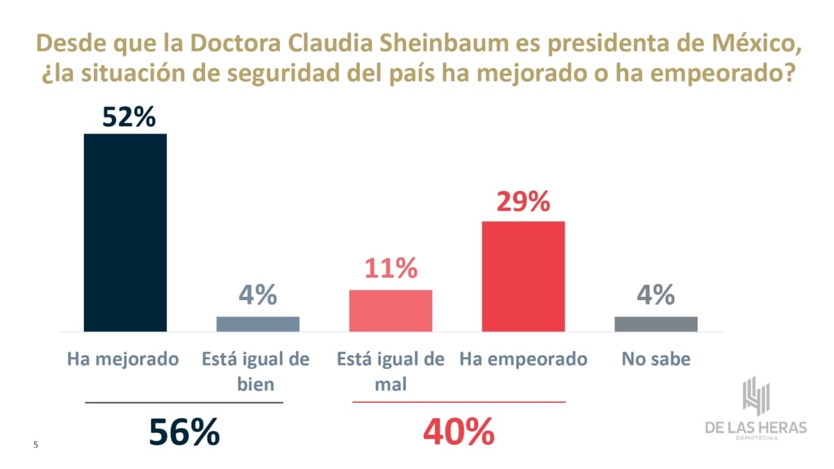 Encuesta De las Heras sobre seguridad