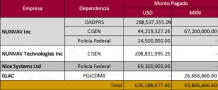 Monto por los contratos obtenidos por Grupo Weinberg por parte del gobierno de México de la mano de García Luna