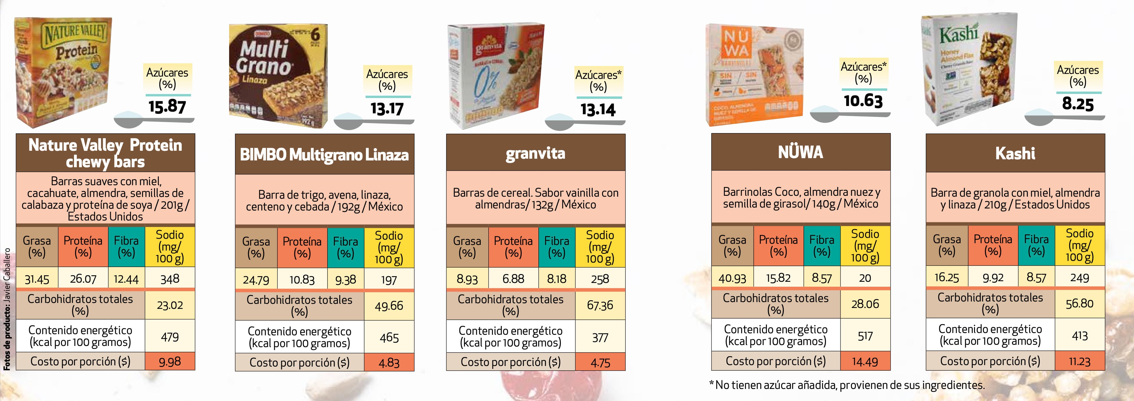 Barras de cereal según Profeco