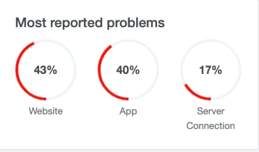 ¿Twitter se va? Downdetector reporta problemas