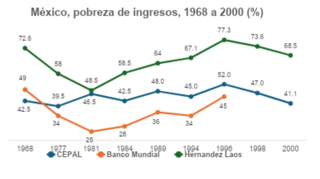México, pobreza de ingresos
