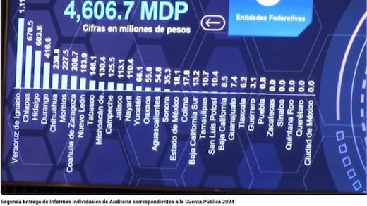 Sinaloa se encuentra entre los cinco estados más transparentes del país, de acuerdo con el ASF