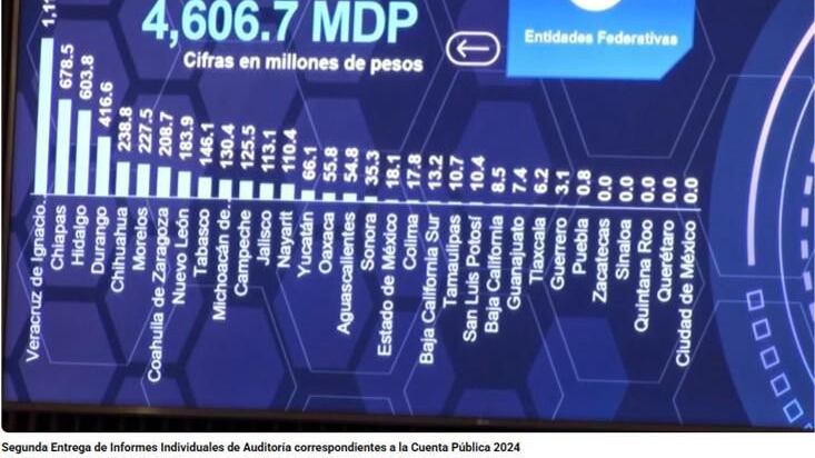 Sinaloa se encuentra entre los cinco estados más transparentes del país, de acuerdo con el ASF