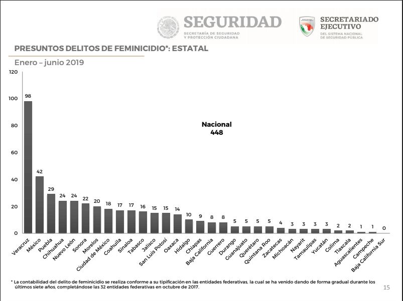 Feminicidios en México por entidad en 2019
