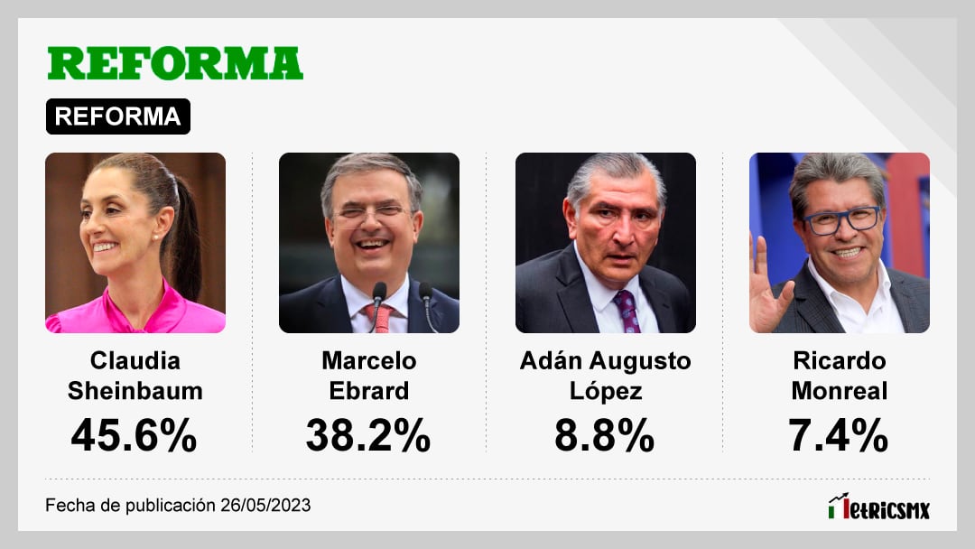 Encuesta de Reforma sobre las corcholatas de Morena al 15 de junio del 2023