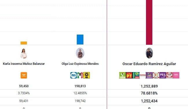PREP da triunfo a Eduardo Ramírez con 78.68 puntos; así van las alcaldías y presidencias municipales