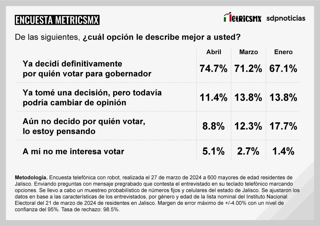 Encuesta MetricsMx en Jalisco al 27 de marzo de 2024