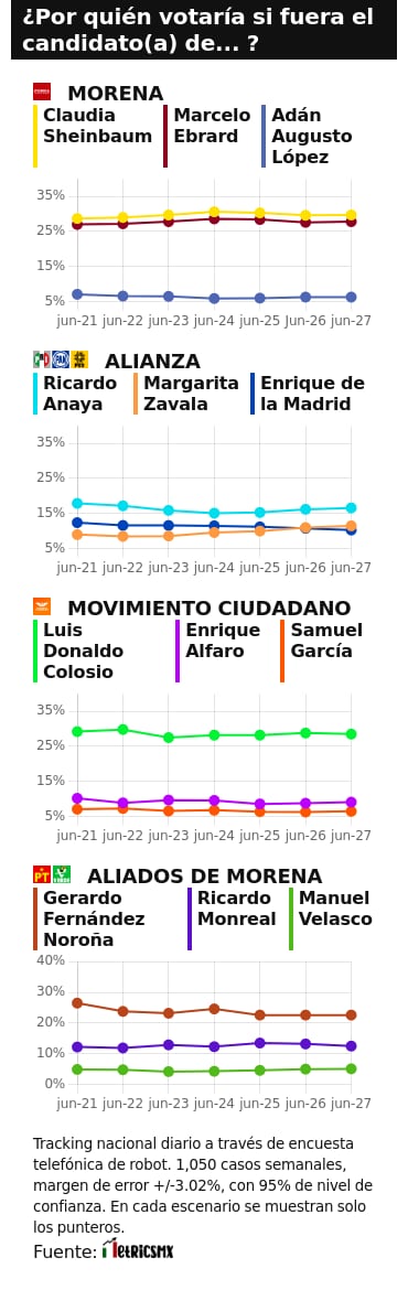 RESULTADOS DEL TRACKING DIARIO DE LA ENCUESTA METRICSMX, PARA LAS ELECCIONES PRESIDENCIALES DE 2024