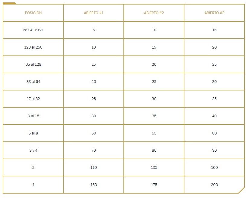 Puntos torneo League of Legends: Wild Rift