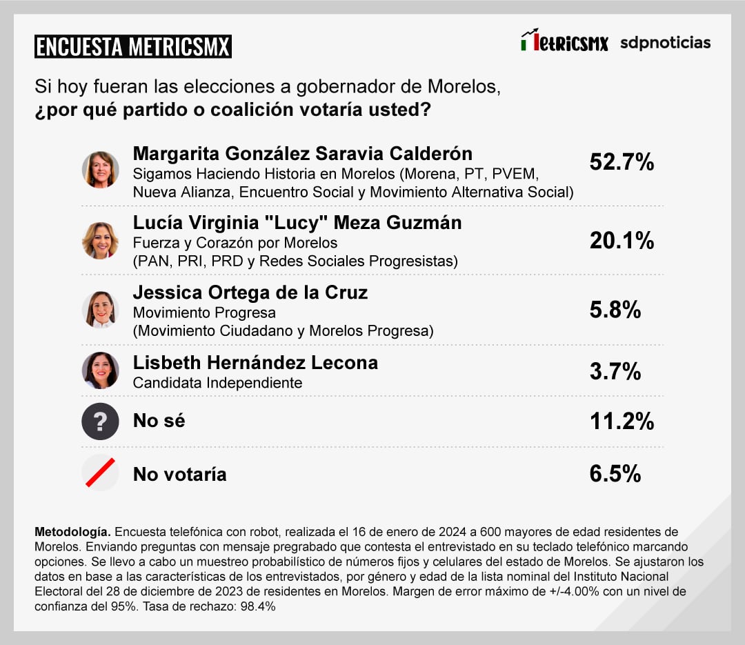 Encuesta MetricsMX en Morelos