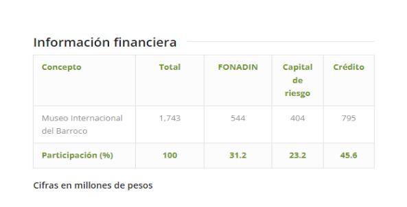 Participación en porcentajes para la construcción del Museo Internacional del Barroco (MIB)