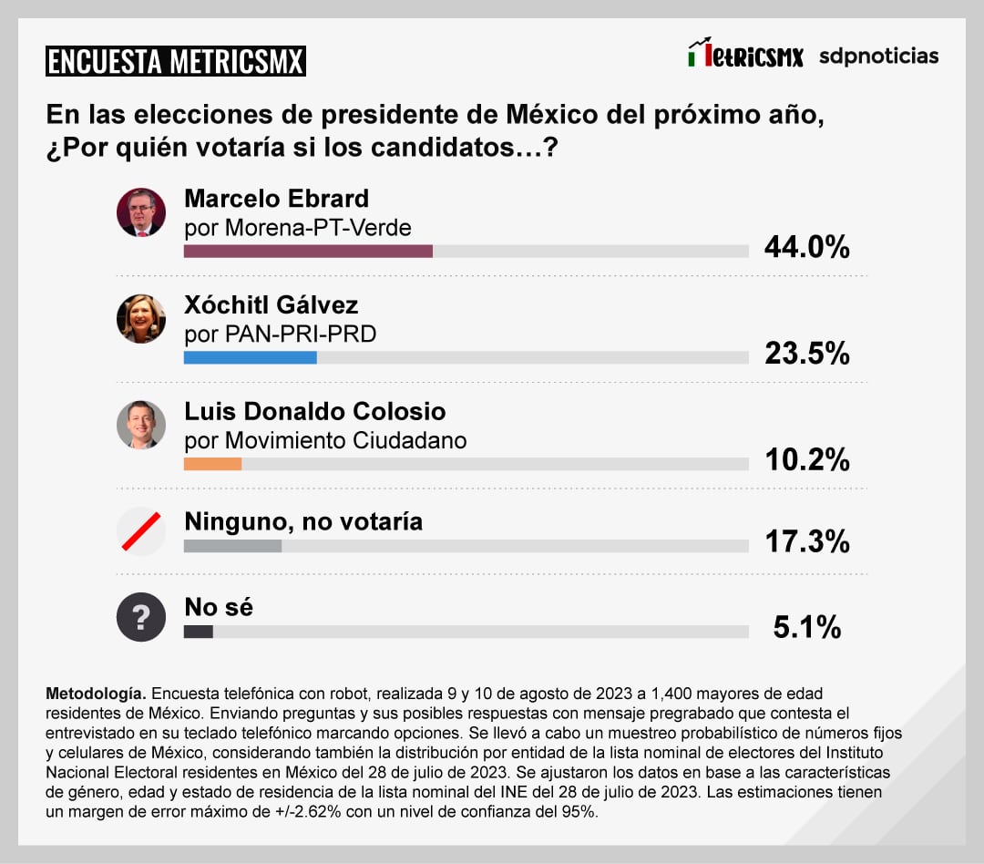 Encuesta MetricsMx bimestral; elecciones 2024
