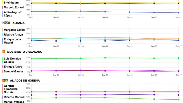 Tracking diario Metrics MX y SDP Noticias sobre candidatos presidenciales