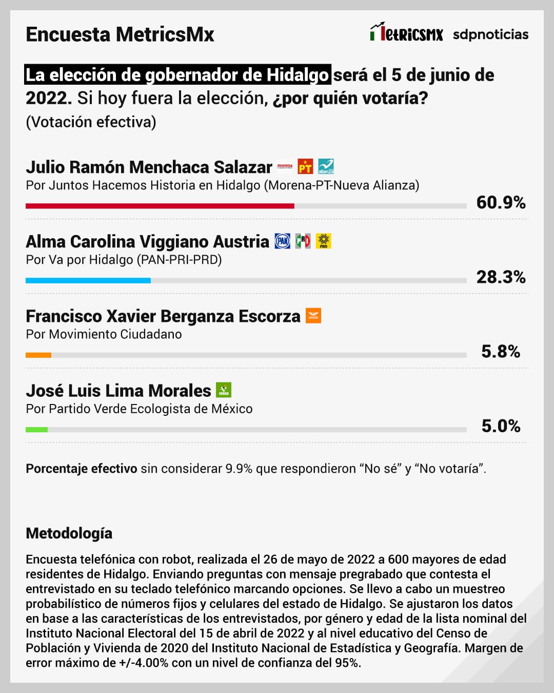 Encuesta MetricsMX en Hidalgo al 30 de mayo