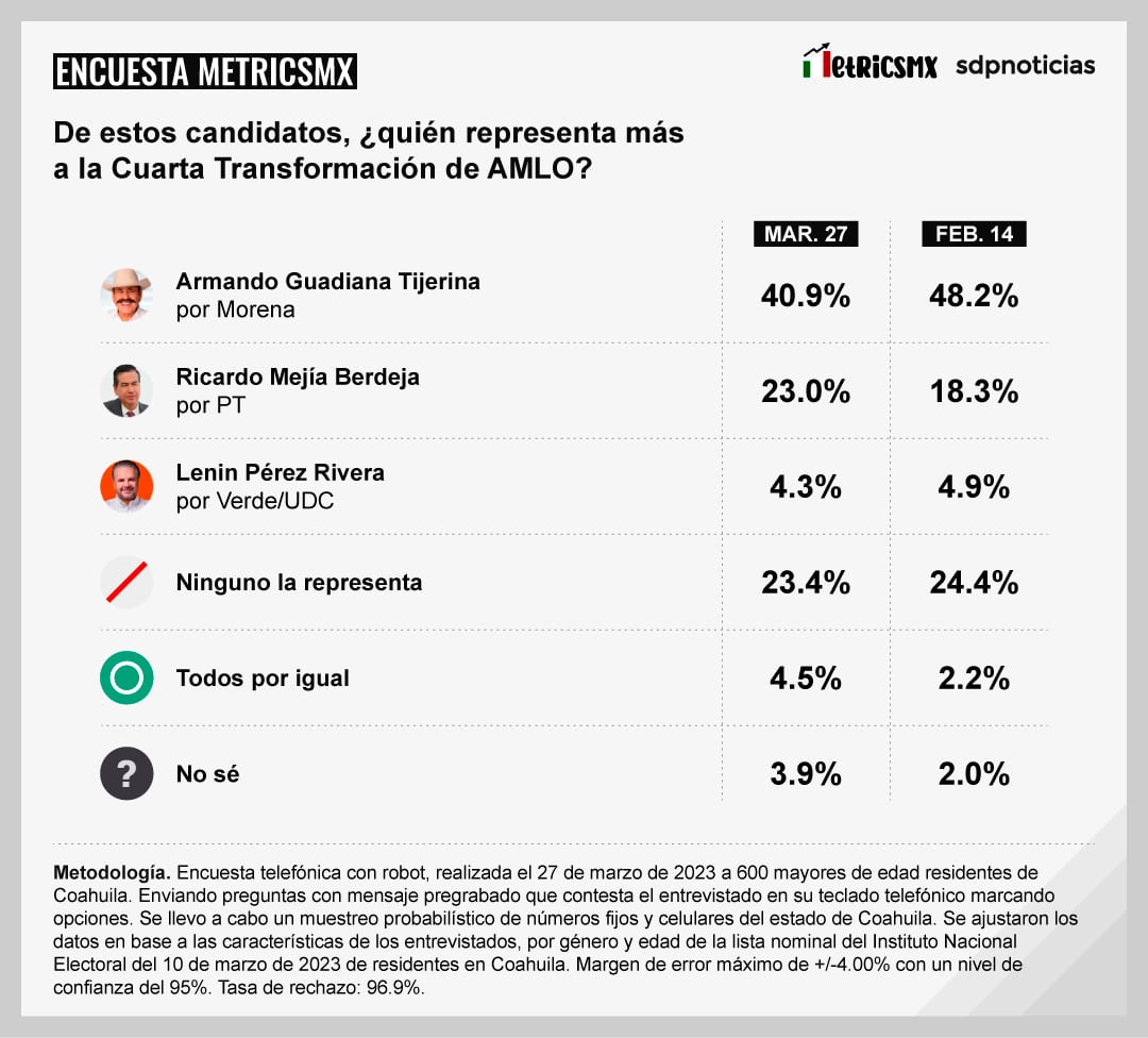 Encuesta MetricsMX Coahuila