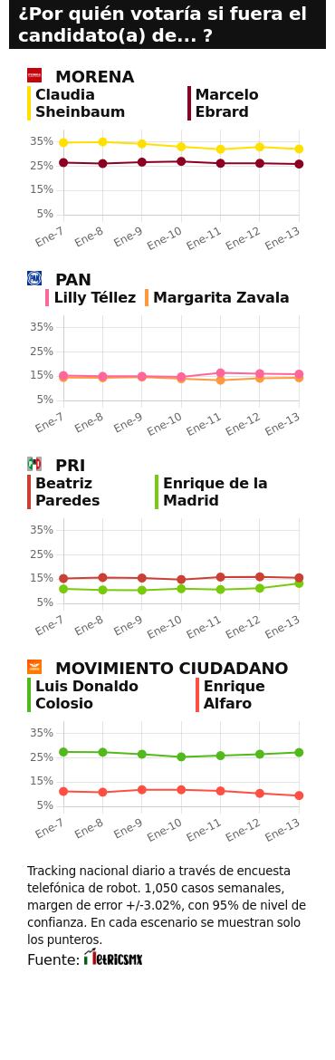 RESULTADOS DEL TRACKING DIARIO DE LA ENCUESTA METRICSMX, PARA LAS ELECCIONES PRESIDENCIALES DE 2024