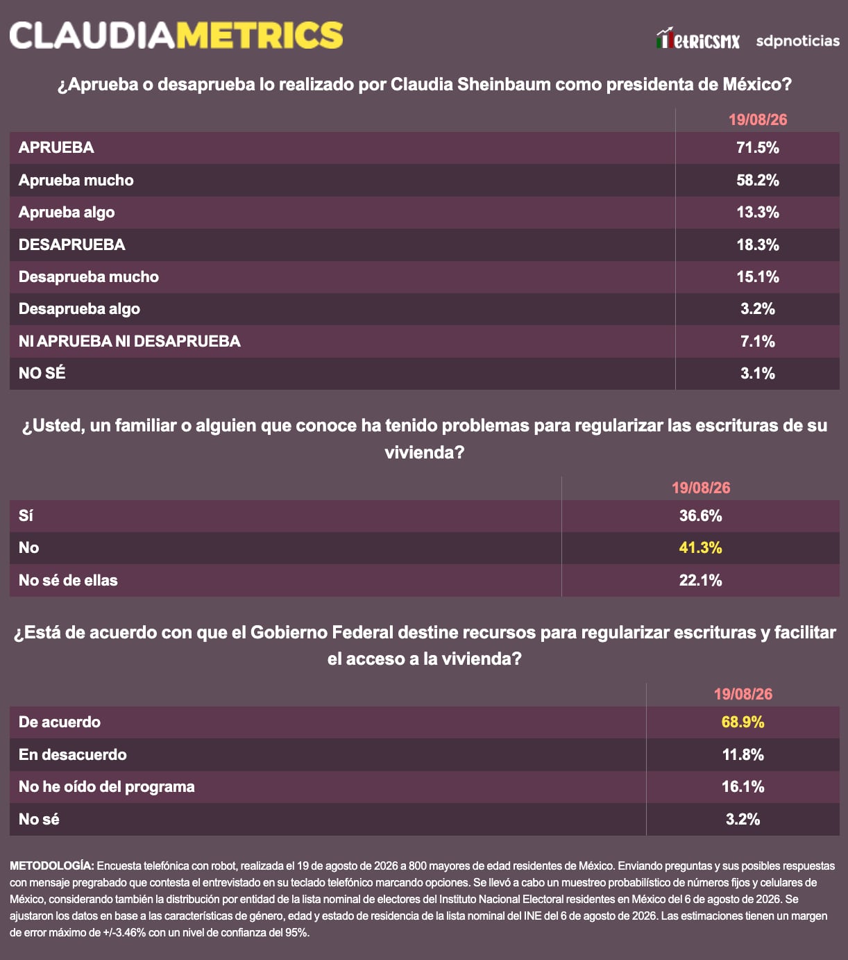 Aprobación de Sheinbaum llega a 71.5%; 68.9% apoya facilitar acceso a vivienda