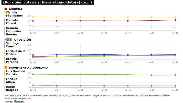 TRACKING DIARIO DE JUNIO (METRICS MX/ SDPNOTICIAS