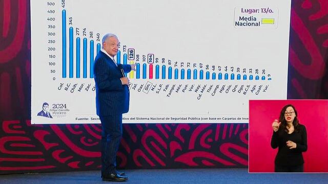 Gobierno de AMLO reconoce disminución de homicidios en Jalisco