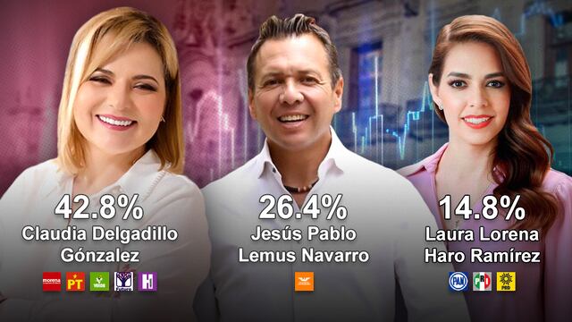 Morena encabeza la encuesta MetricsMx