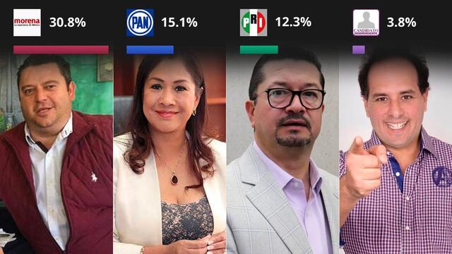 Encuesta realizada por Opinión Pública Marketing e Imagen, Social Research Solutions y Systel Voice.