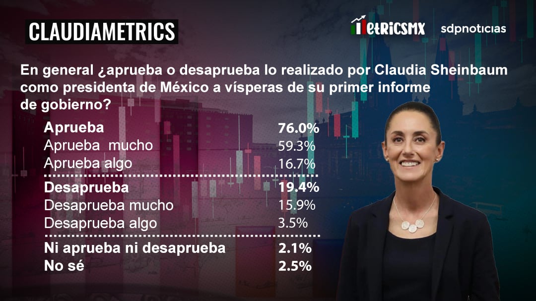 Encuesta MetricsMx: 76% de mexicanos aprueba el gobierno de Claudia Sheinbaum a días de su primer informe