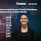 Encuesta MetricsMx: 76% de mexicanos aprueba el gobierno de Claudia Sheinbaum a días de su primer informe