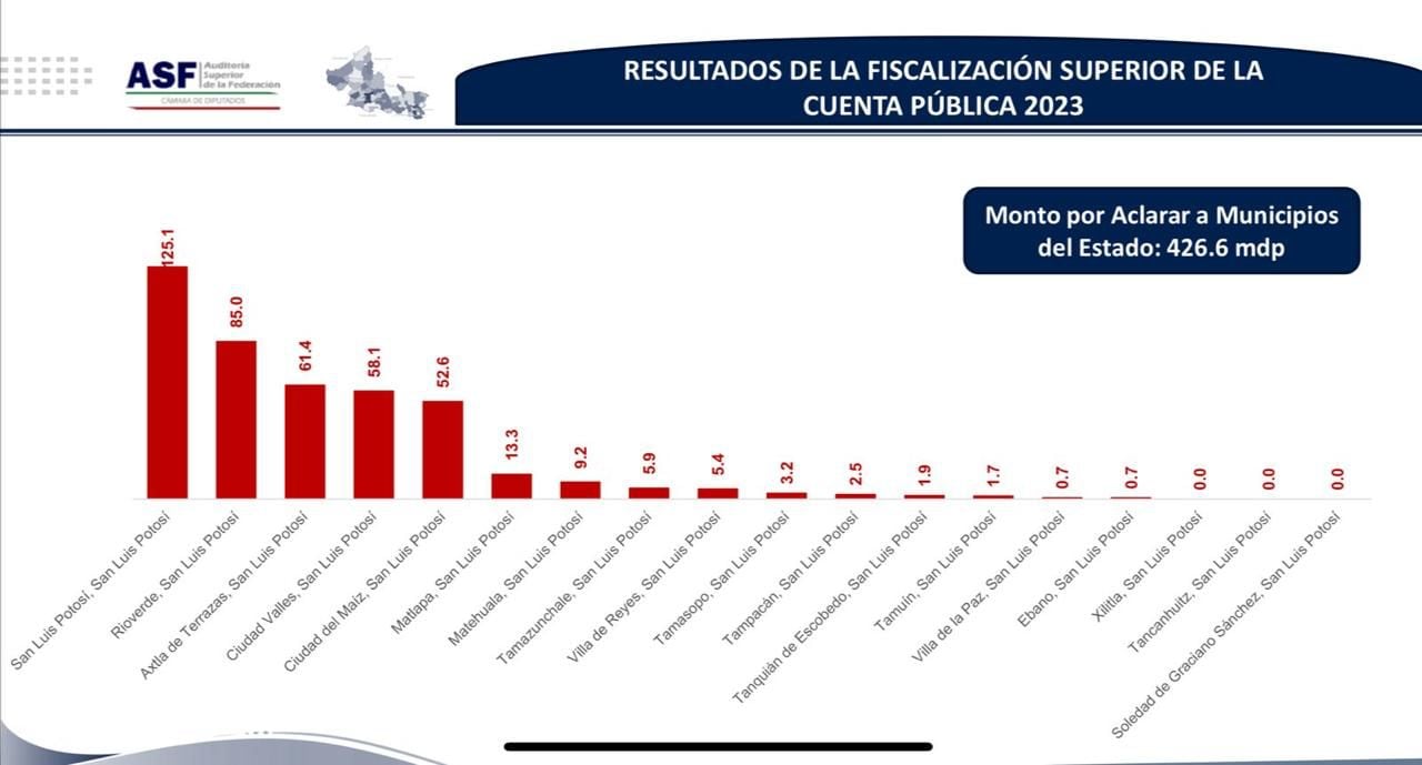 San Luis Potosí, municipio con mayor número de observaciones del ASF
