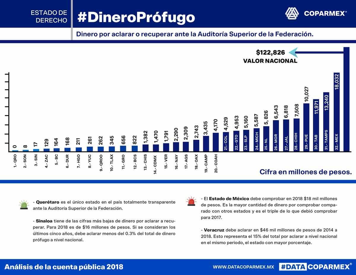 Resultados Data Coparmex